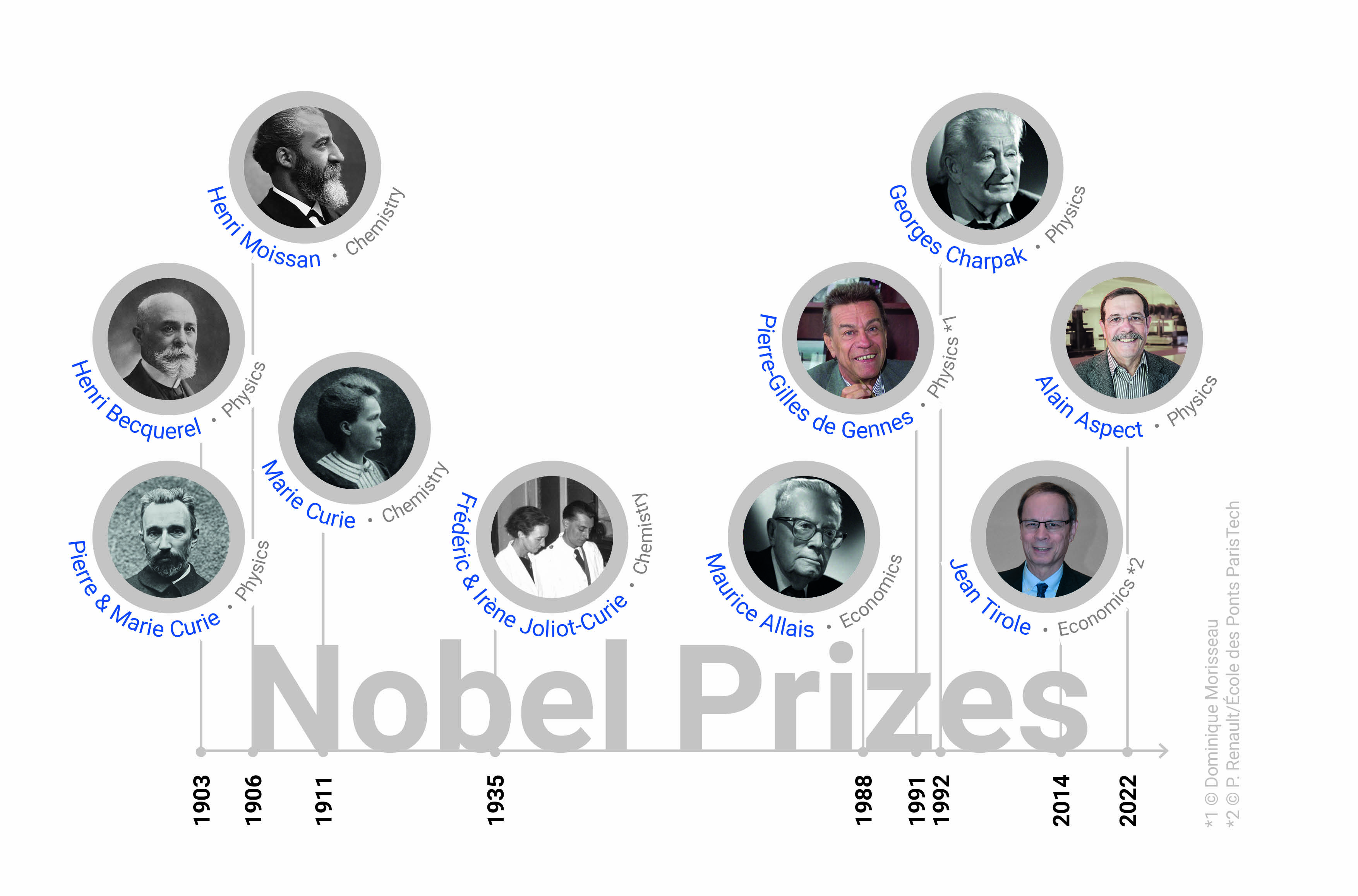 Nobel Prizes in ParisTech schools