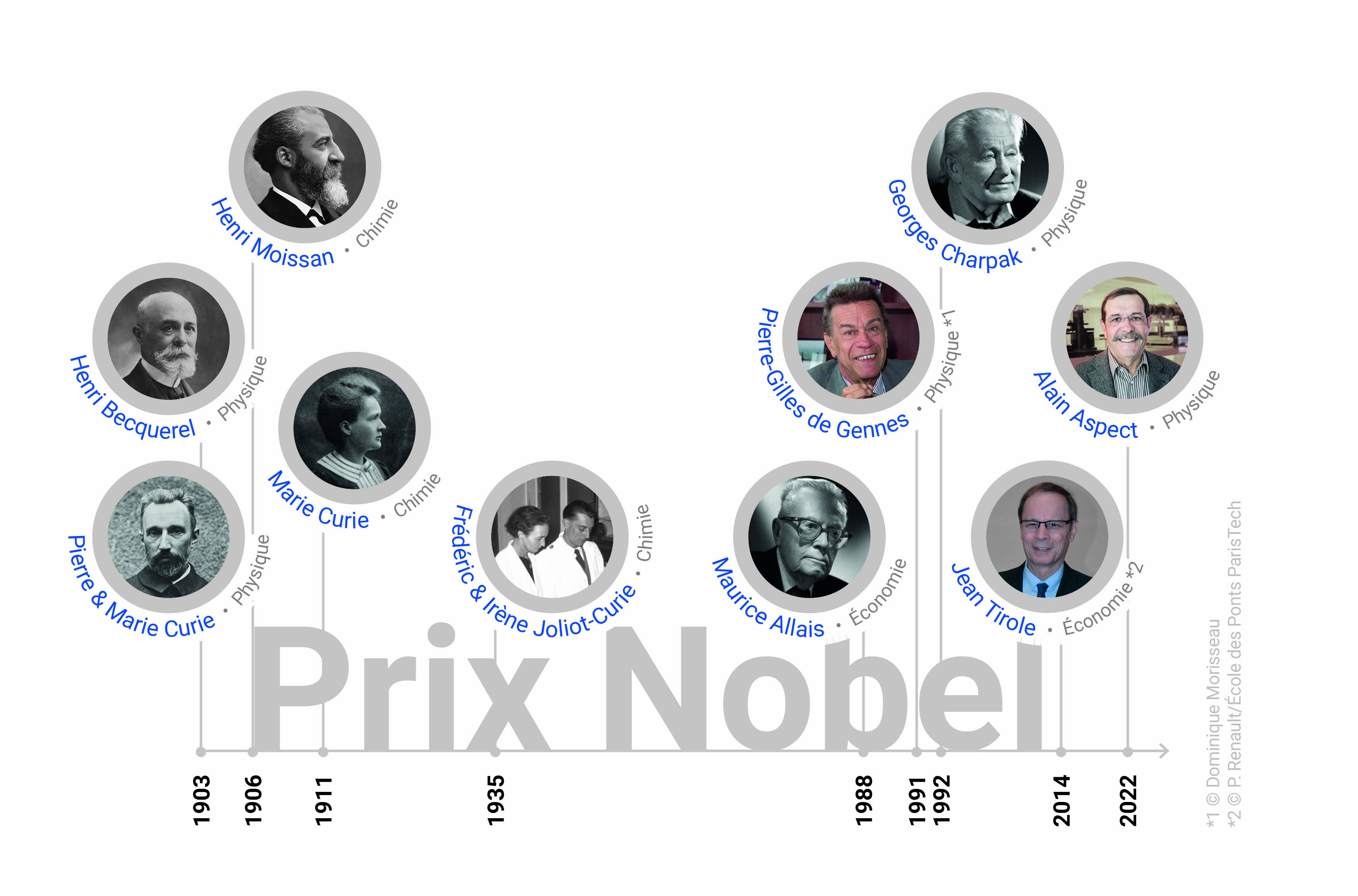 Les prix Nobel des écoles de ParisTech